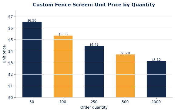 Typical per-unit fence screens pricing as order quantity increases.