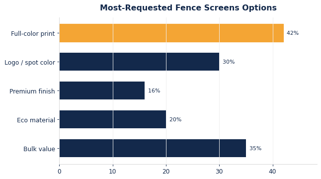 The options buyers request most on custom fence screens.