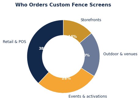 How to Choose Custom Fence Screens for Your Brand