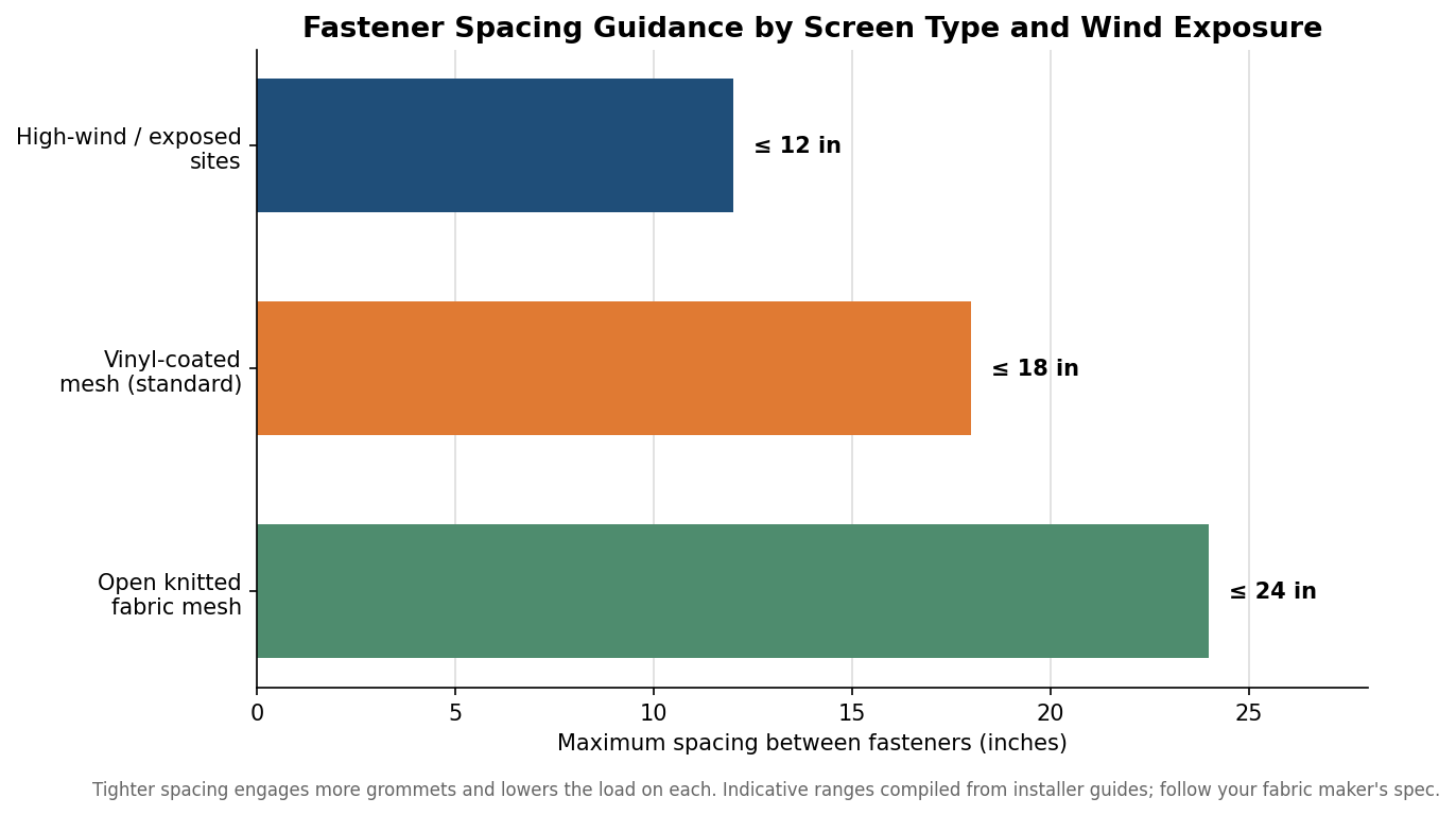 How to Install a Fence Screen on Chain-Link: Fasteners, Spacing, and Wind Gaps