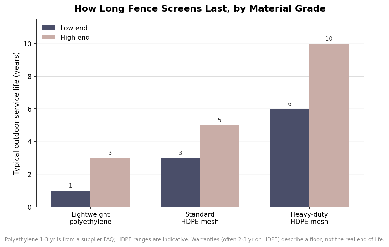 How Long Do Custom Fence Screens Last? UV, Wind, and Getting More Seasons Out of Them
