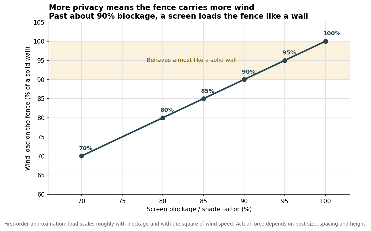 How to Specify a Custom Fence Screen: Shade Percentage, Fabric Weight, and Hardware