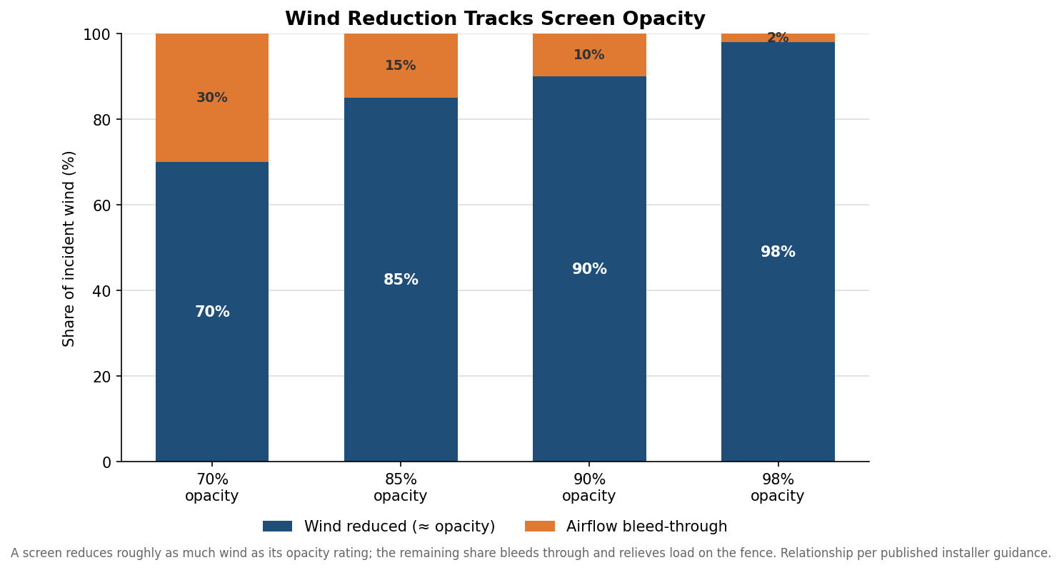 Stacked bar chart showing wind reduction versus airflow bleed-through for 70, 85, 90 and 98 percent opacity screens