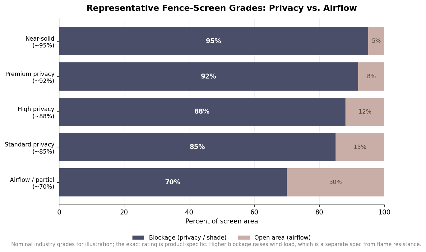 Stacked horizontal bar chart of representative fence-screen grades showing blockage percentage versus open area for airflow