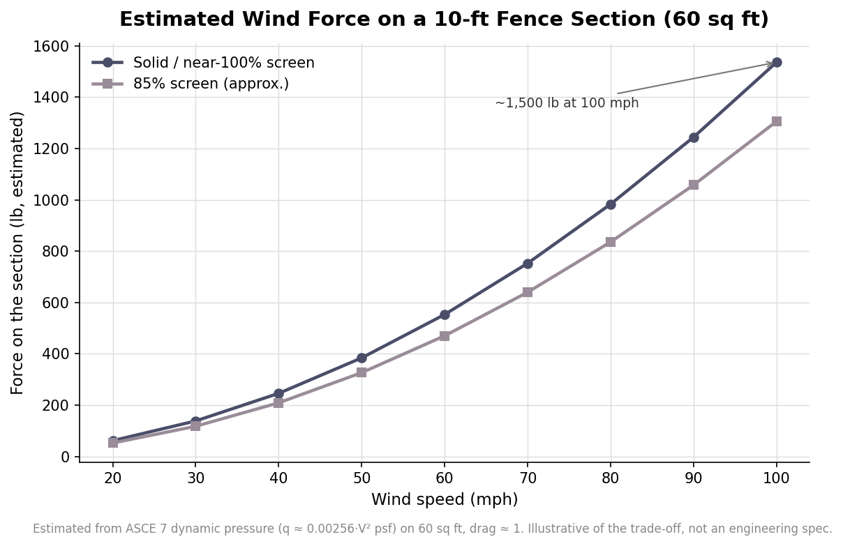 Line chart estimating wind force in pounds on a 60 square foot fence section as wind speed rises, for a solid screen versus an 85 percent screen
