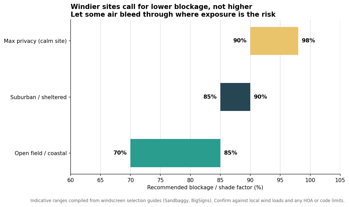 Range bars of recommended blockage by site: open/coastal 70 to 85, suburban 85 to 90, max privacy calm site 90 to 98